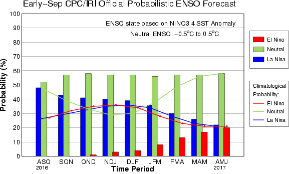 Gráfico Previsão El Niño