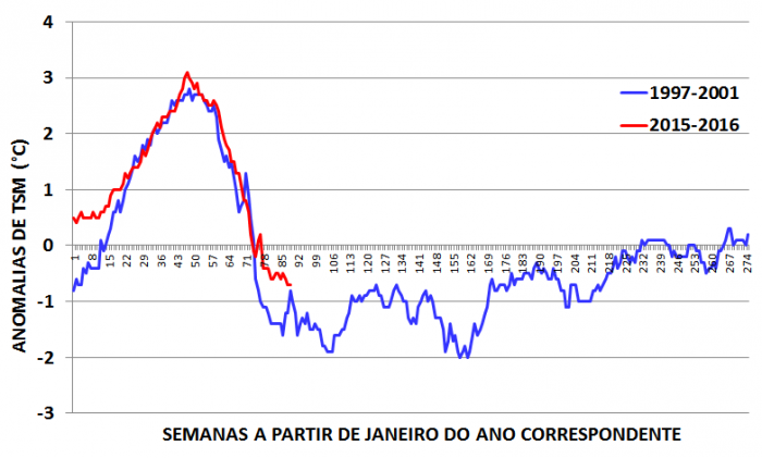 Previsao La Nina